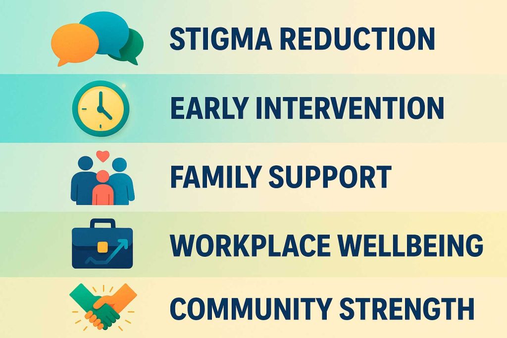 Infographic showing five reasons why mental health awareness matters: stigma, early help, families, workplaces, and communities.