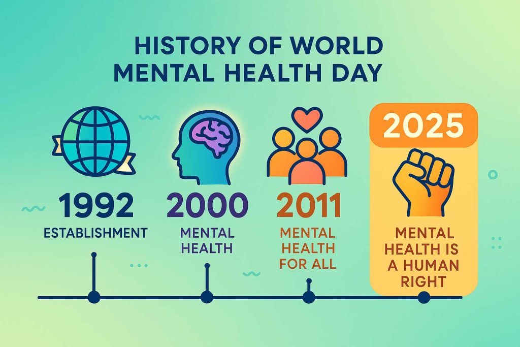 Timeline infographic showing the history of World Mental Health Day from 1992 to 2025.